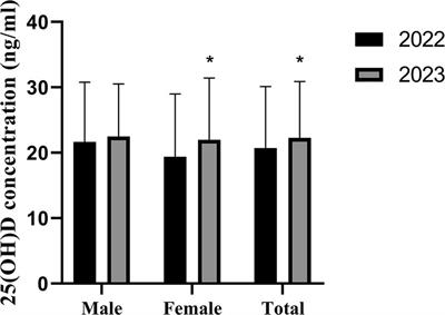 Changes in vitamin D status among adults from the COVID-19 pandemic to post-pandemic normality